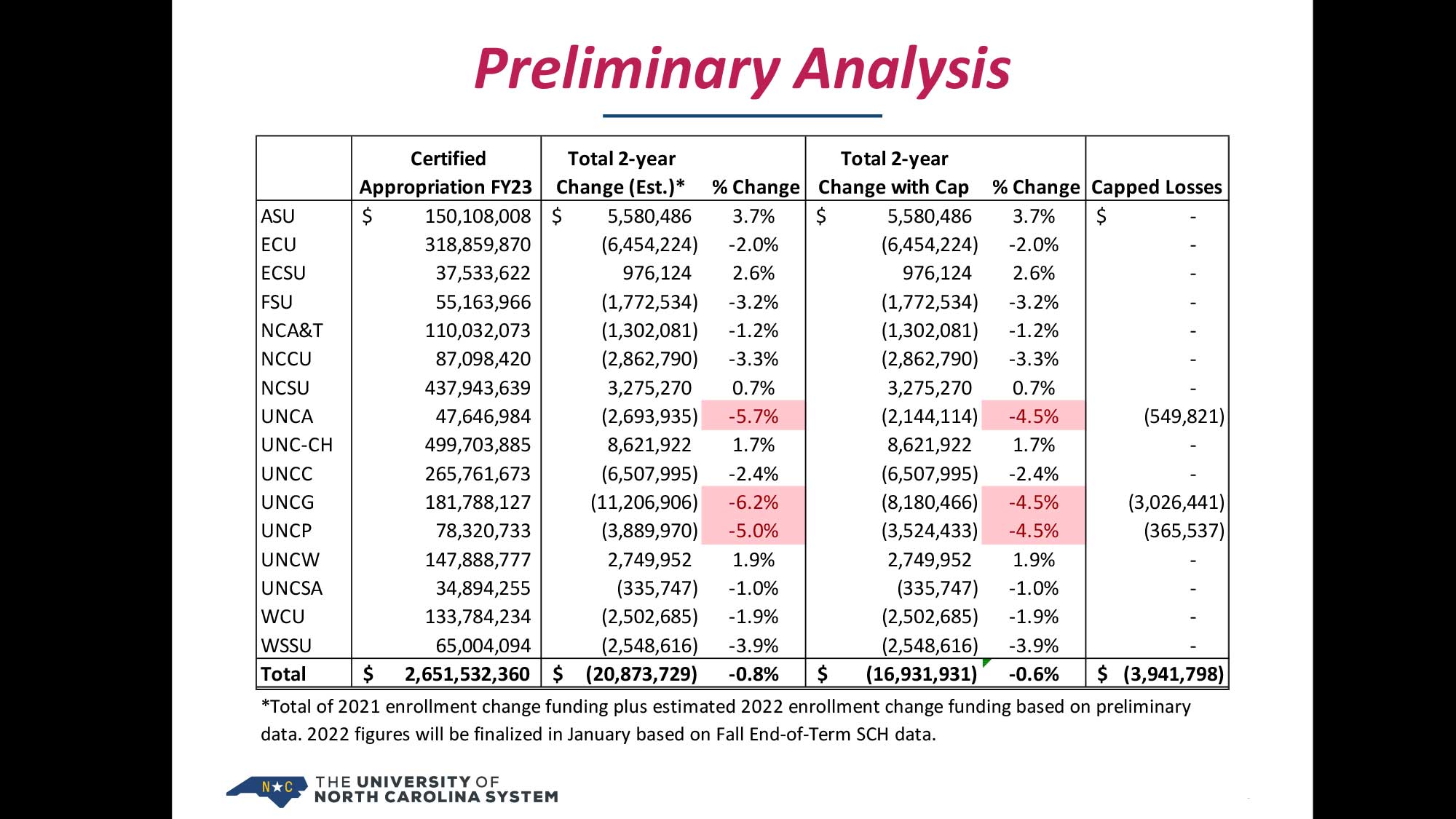 This chart shows an estimated 2022 enrollment funding increase of 3.7% for Appalachian State Universty based on preliminary data. 2022 figures will be finalized in January based on Fall End‐of‐Term SCH data.