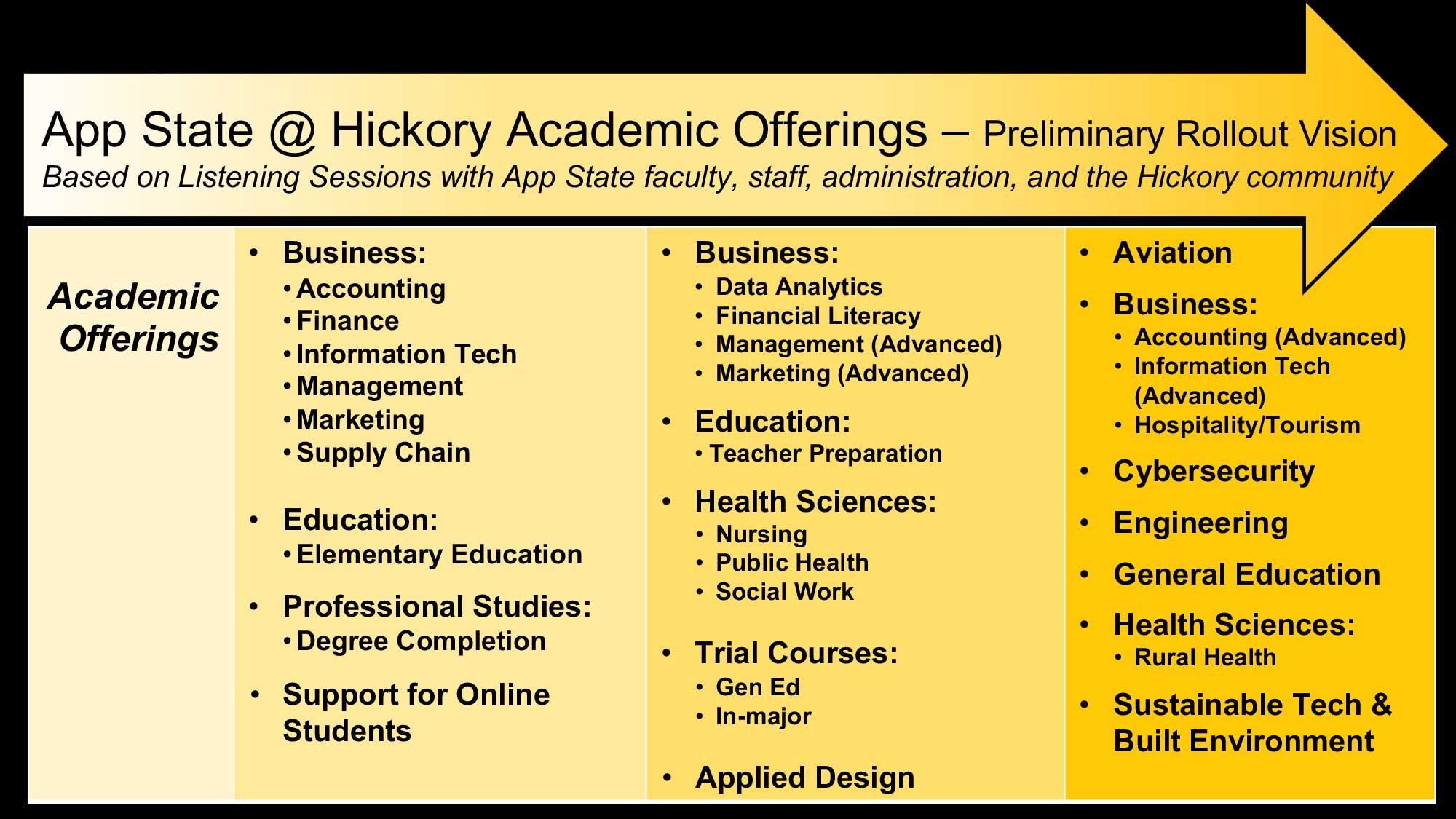 App State at Hickory Academic Offerings – Preliminary Rollout Vision Based on Listening Sessions with App State faculty, staff, administration, and the Hickory community. Academic Offerings: Business including Accounting, Finance, Information Tech, Management, Marketing, Supply Chain Data Analytics, Financial Literacy, Management (Advanced), Marketing (Advanced), Accounting (Advanced), Information Tech (Advanced), and Hospitality/Tourism. Education inclding Elementary Education, Teacher Preparation, and General Education. Professional Studies including Degree Completion. Support for Online Students. Health Sciences including Nursing, Public Health, Social Work and Rural Health. Trial Courses inclduing Gen Ed and In-major. Applied Design, Aviation, Cybersecurity, Engineering as well as Sustainable Technology and the Built Environment.