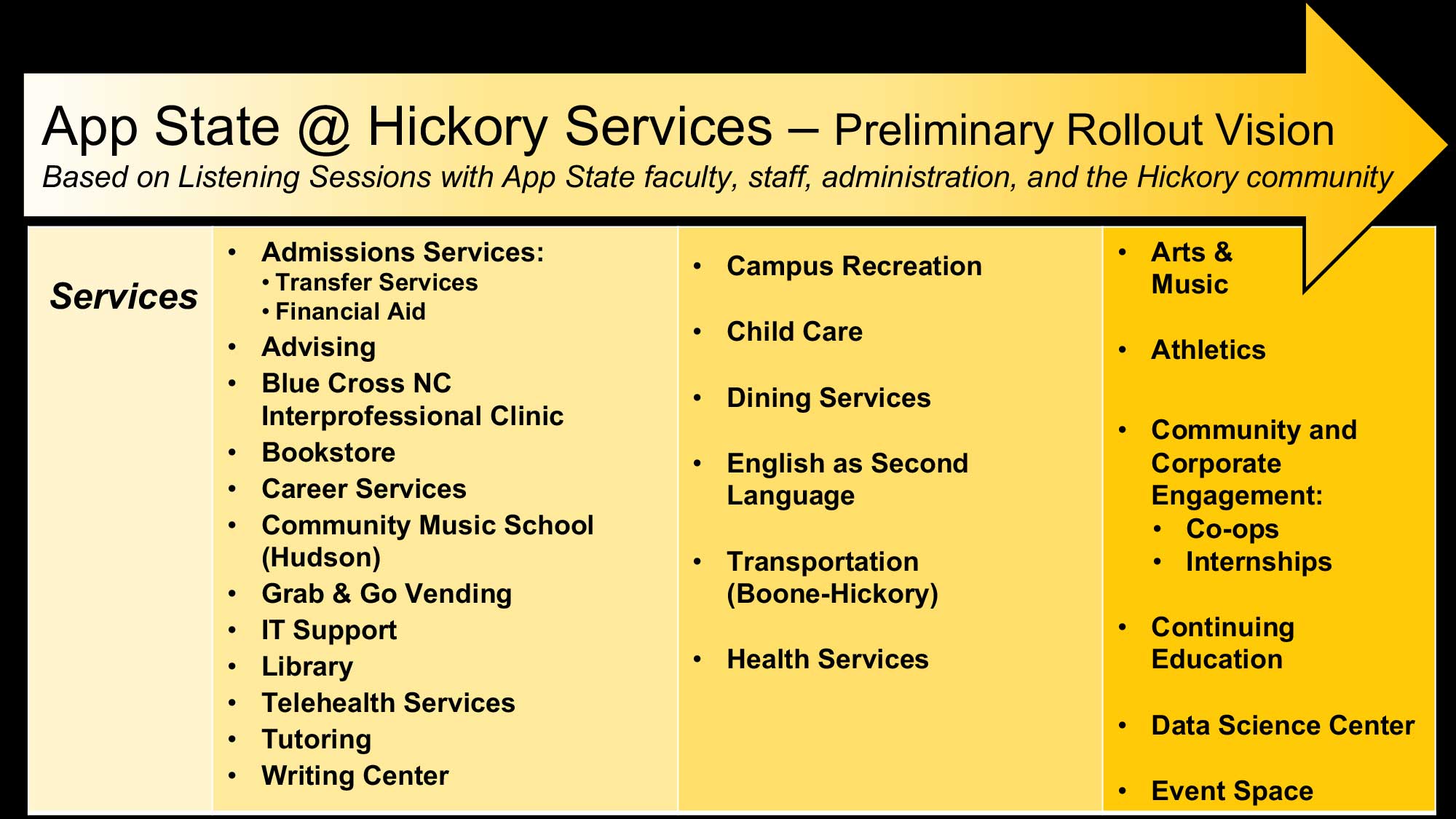 App State at Hickory Services Preliminary Rollout Vision Based on Listening Sessions with App State faculty, staff, administration, and the Hickory community. Service Offerings: Admissions Services including Transfer Services and Financial Aid. Advising, Blue Cross NC, Interprofessional Clinic, Bookstore, Career Services, Community Music School (Hudson), Grab and Go Vending, IT Support, Library, Telehealth Services, Tutoring and Writing Center, Campus Recreation, Child Care, Dining Services, English as Second Language, Transportation (Boone-Hickory), Health Services, Arts and Music, and Athletics. Community and Corporate Engagement including Co-ops and Internships. Continuing Education, Data Science Center and Event Space.